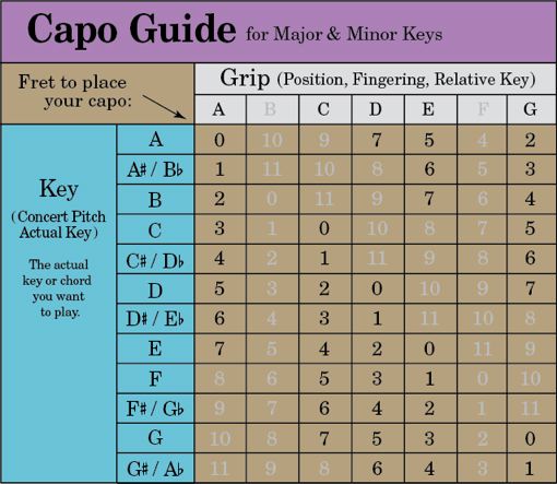 Guitar Capo Guide